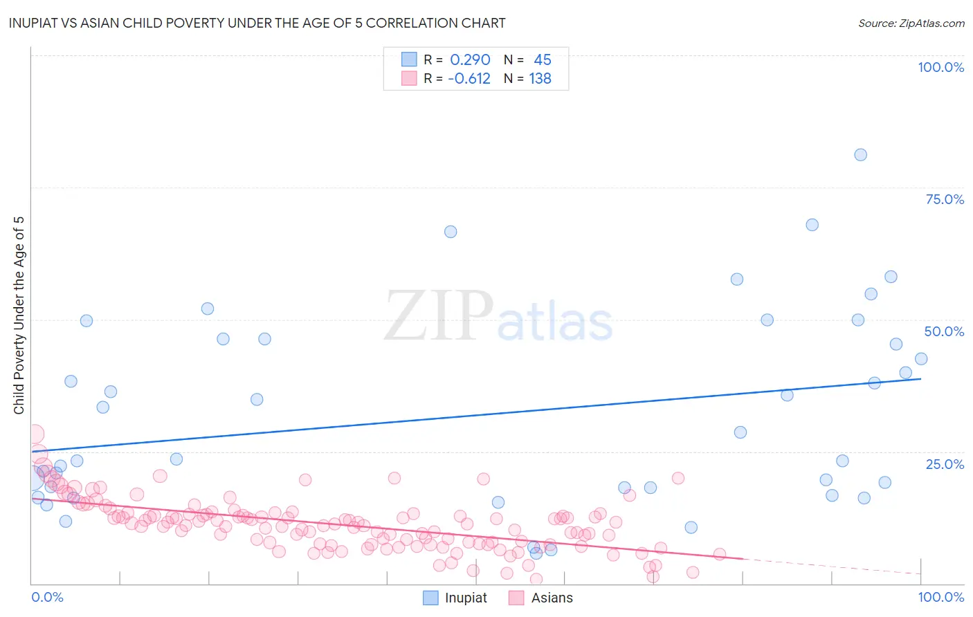 Inupiat vs Asian Child Poverty Under the Age of 5