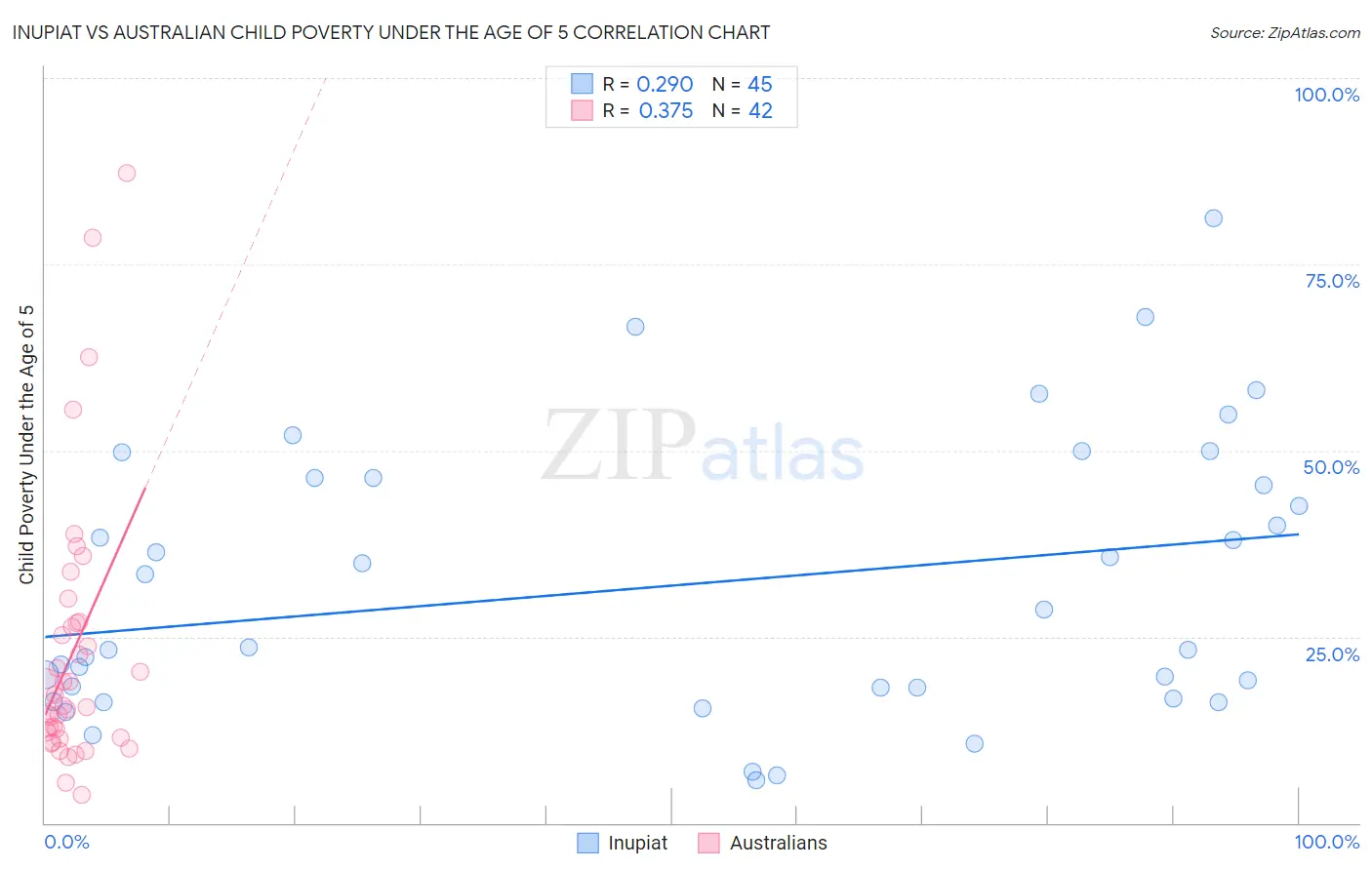 Inupiat vs Australian Child Poverty Under the Age of 5