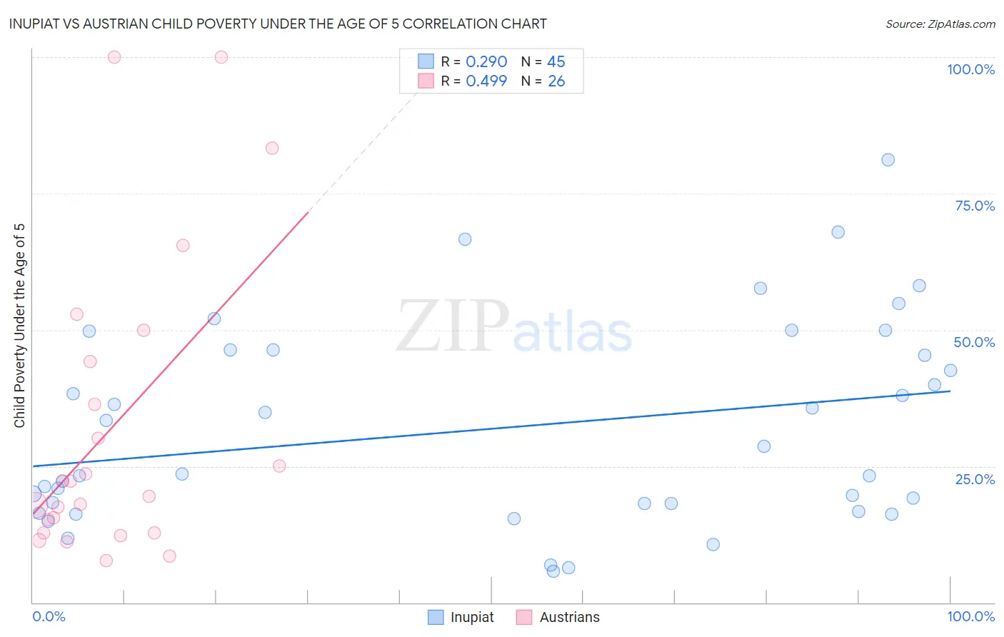 Inupiat vs Austrian Child Poverty Under the Age of 5