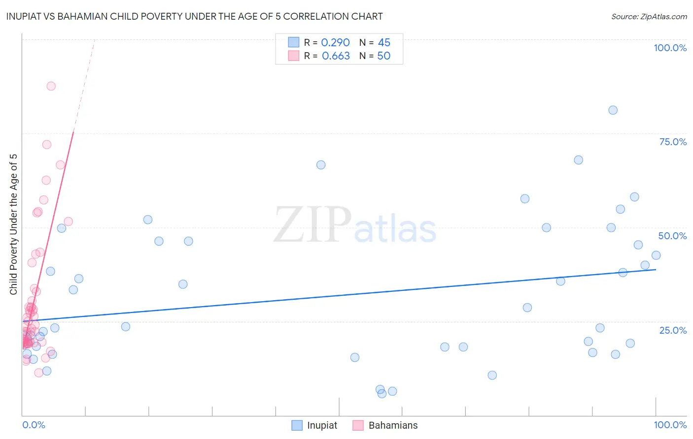Inupiat vs Bahamian Child Poverty Under the Age of 5
