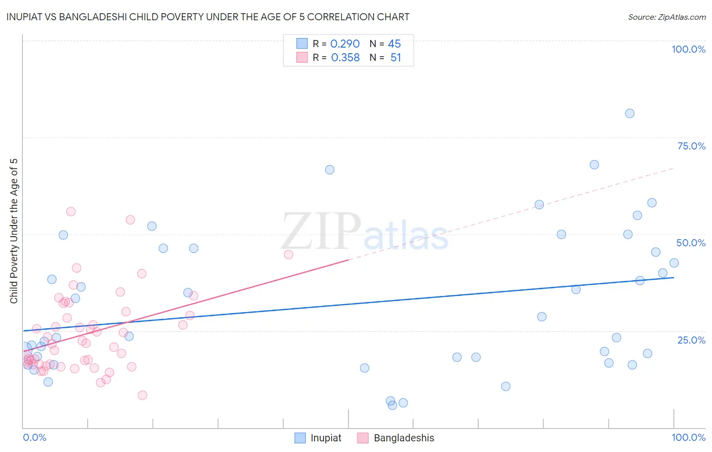 Inupiat vs Bangladeshi Child Poverty Under the Age of 5