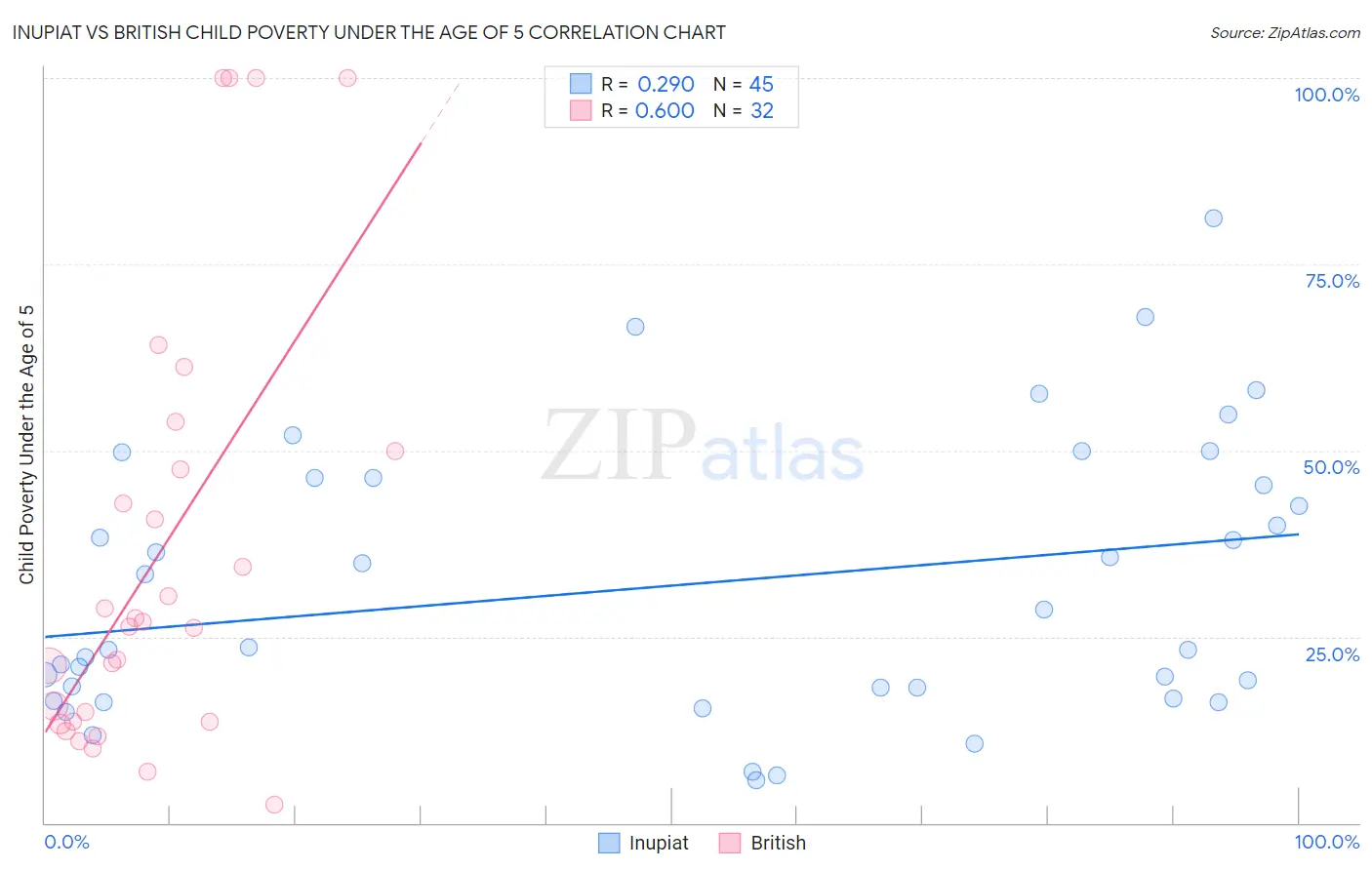 Inupiat vs British Child Poverty Under the Age of 5