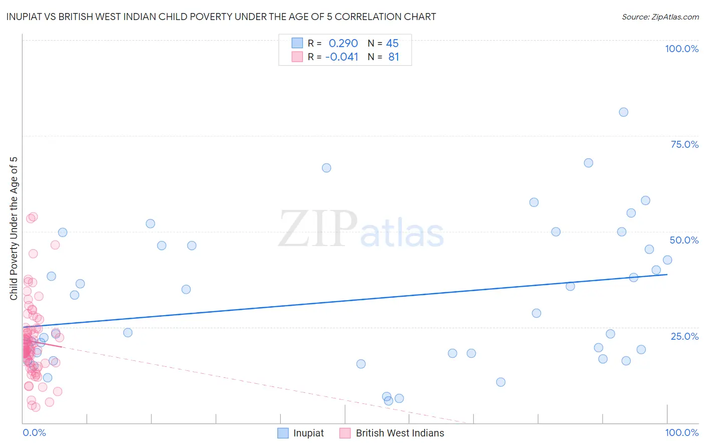 Inupiat vs British West Indian Child Poverty Under the Age of 5