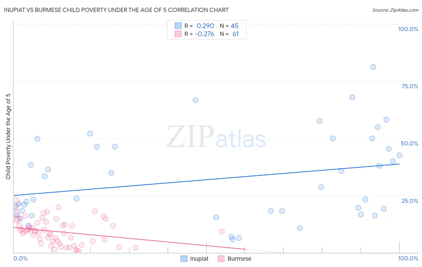 Inupiat vs Burmese Child Poverty Under the Age of 5