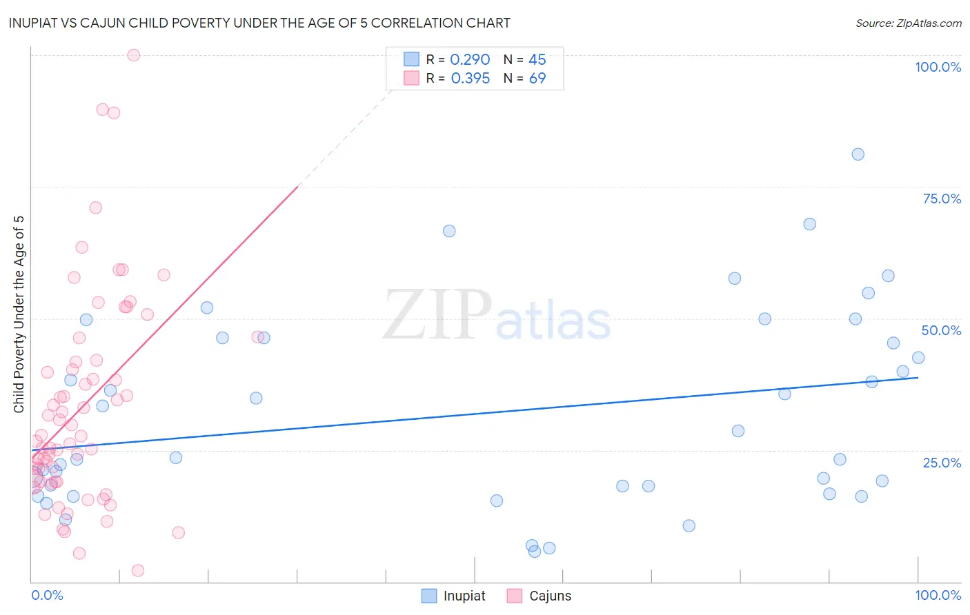 Inupiat vs Cajun Child Poverty Under the Age of 5