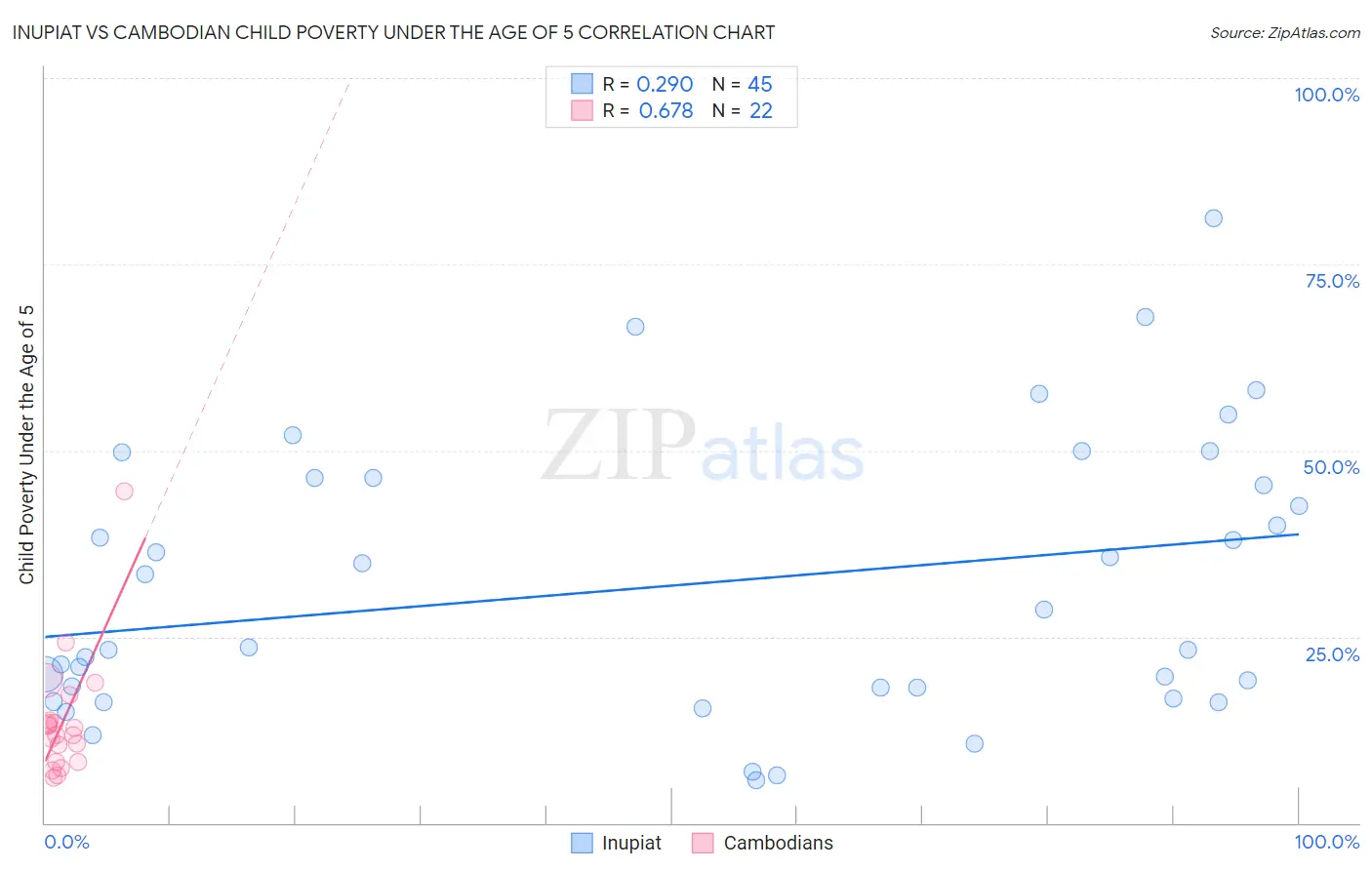 Inupiat vs Cambodian Child Poverty Under the Age of 5