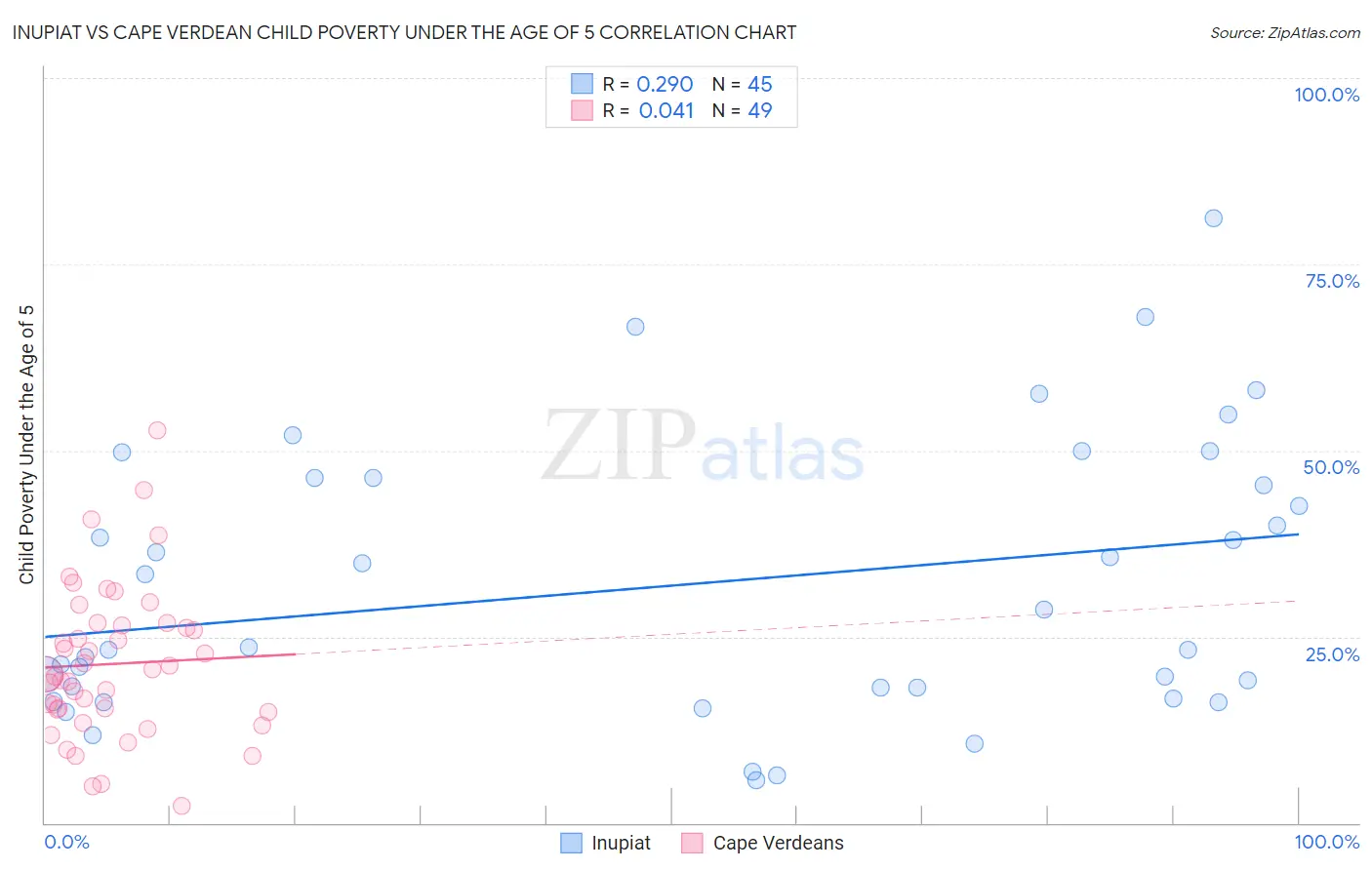 Inupiat vs Cape Verdean Child Poverty Under the Age of 5