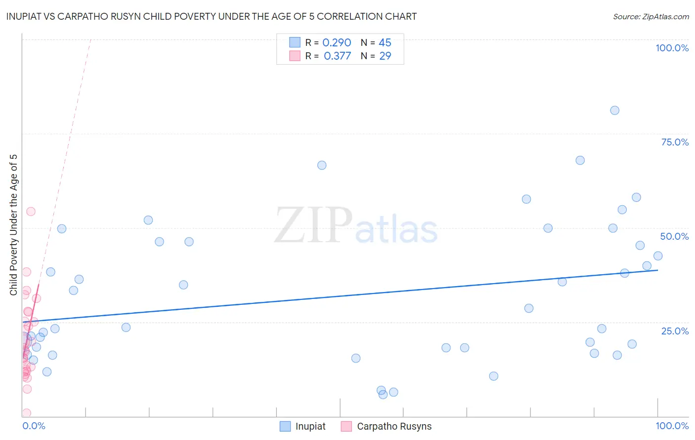 Inupiat vs Carpatho Rusyn Child Poverty Under the Age of 5
