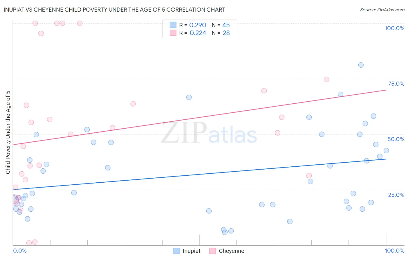 Inupiat vs Cheyenne Child Poverty Under the Age of 5