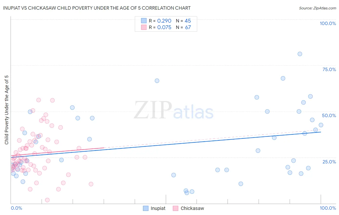 Inupiat vs Chickasaw Child Poverty Under the Age of 5