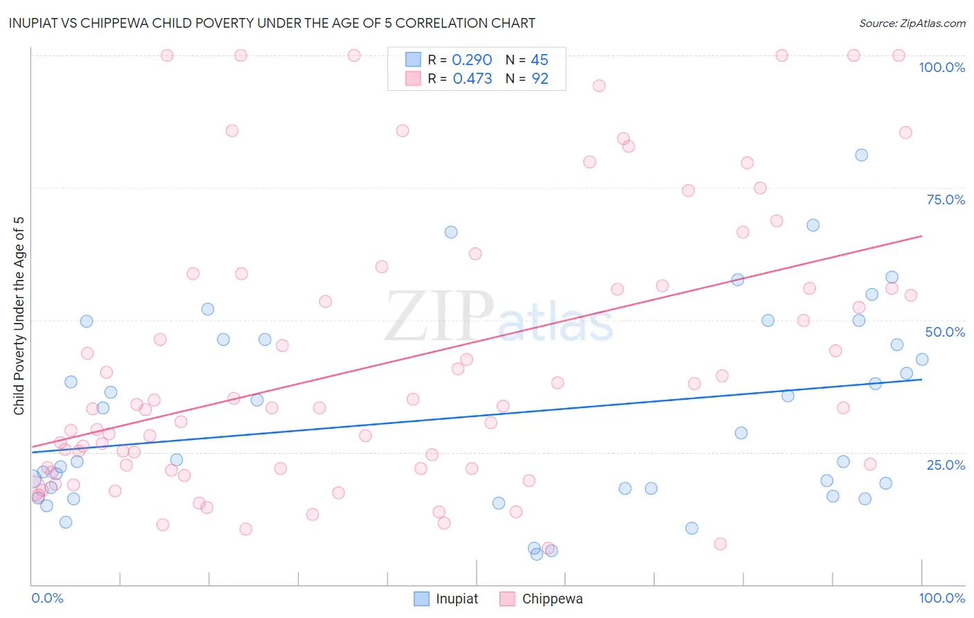 Inupiat vs Chippewa Child Poverty Under the Age of 5