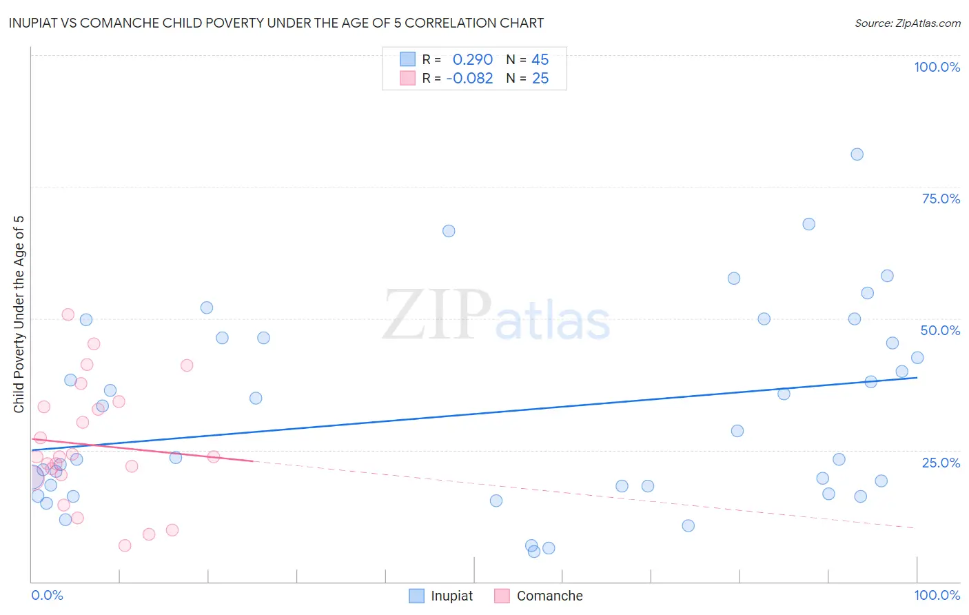 Inupiat vs Comanche Child Poverty Under the Age of 5