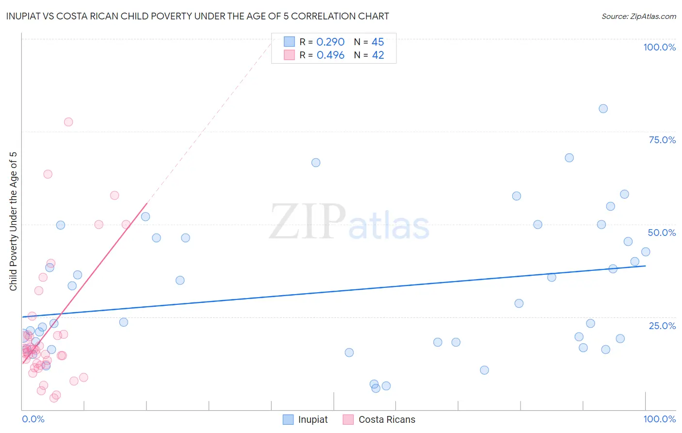 Inupiat vs Costa Rican Child Poverty Under the Age of 5