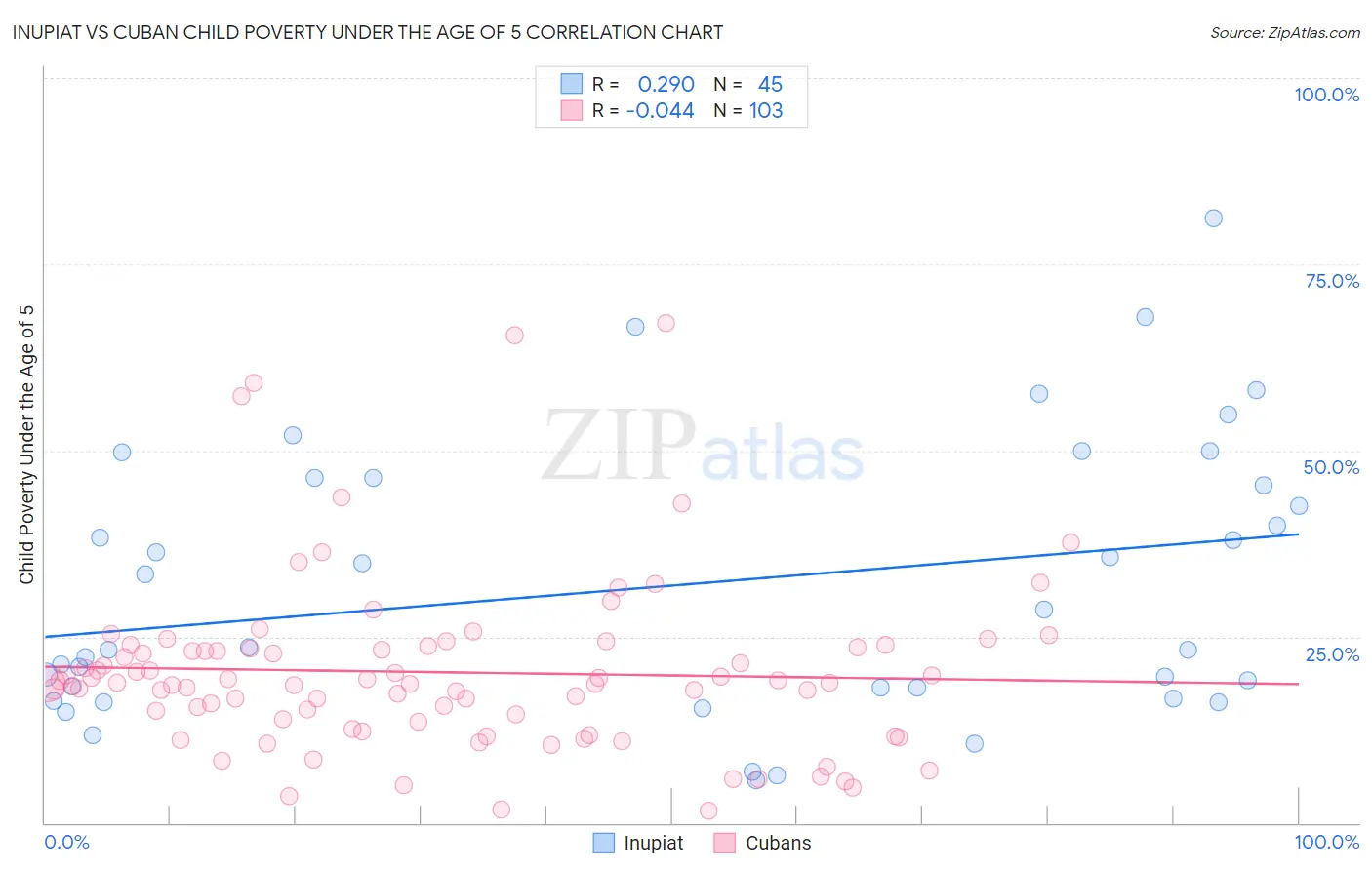 Inupiat vs Cuban Child Poverty Under the Age of 5