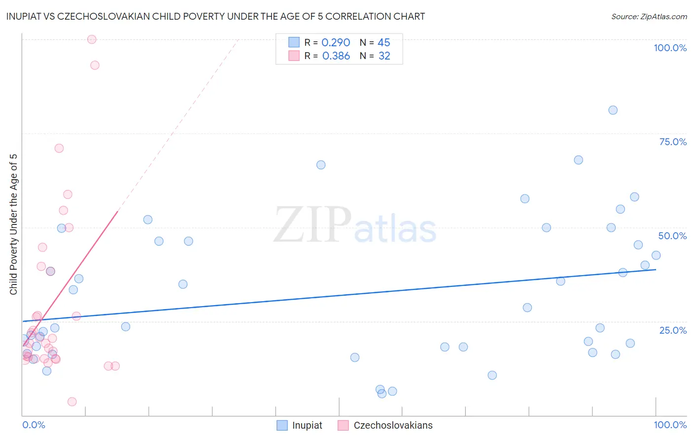 Inupiat vs Czechoslovakian Child Poverty Under the Age of 5