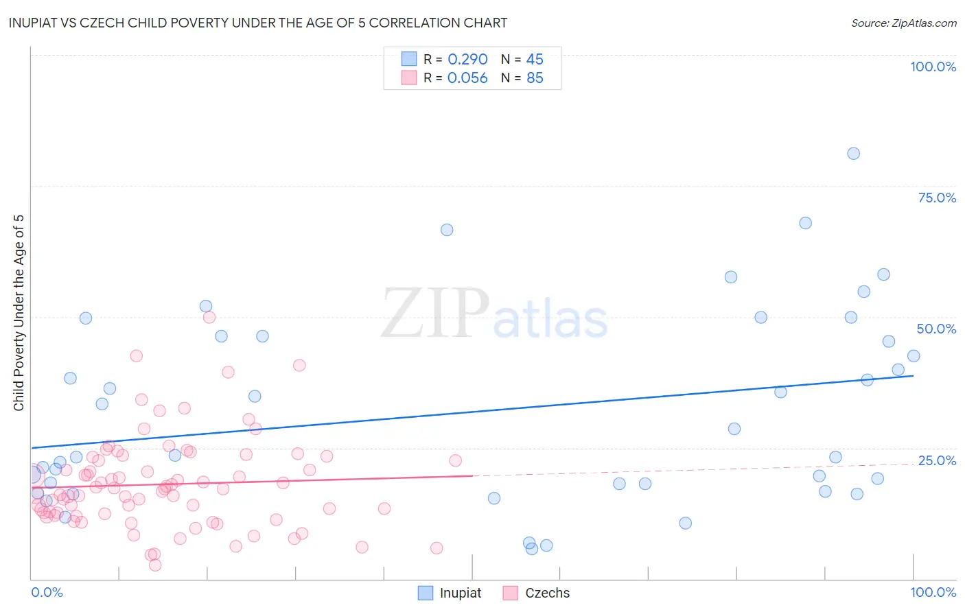 Inupiat vs Czech Child Poverty Under the Age of 5