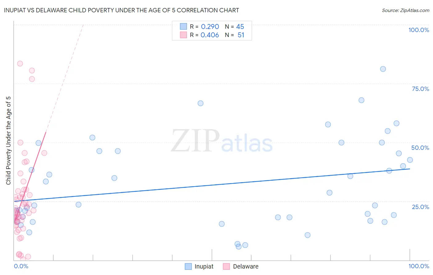 Inupiat vs Delaware Child Poverty Under the Age of 5
