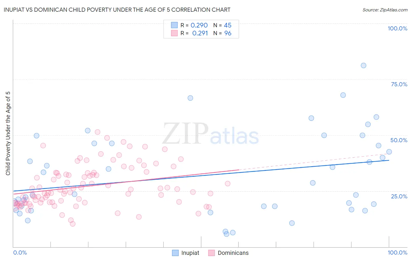 Inupiat vs Dominican Child Poverty Under the Age of 5