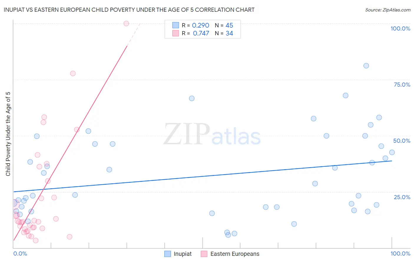 Inupiat vs Eastern European Child Poverty Under the Age of 5