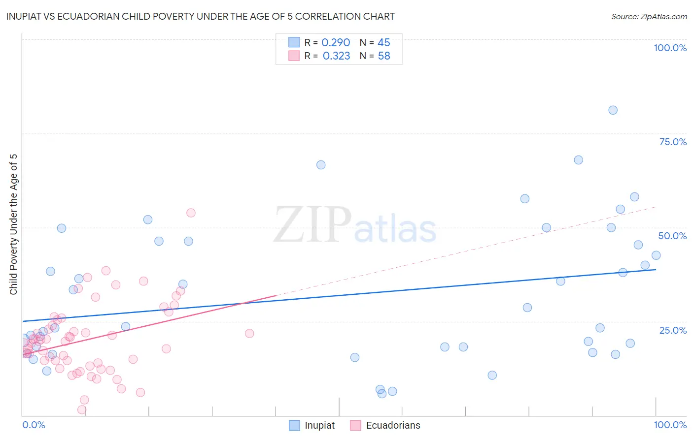 Inupiat vs Ecuadorian Child Poverty Under the Age of 5