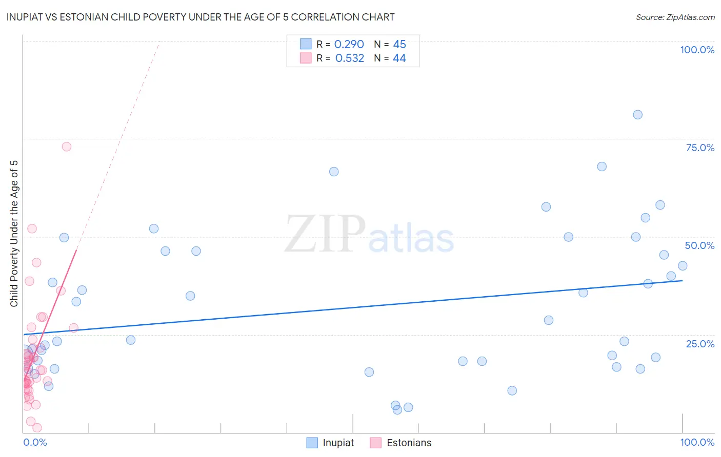Inupiat vs Estonian Child Poverty Under the Age of 5
