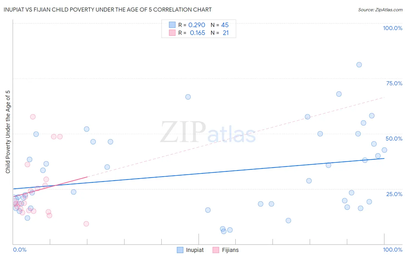 Inupiat vs Fijian Child Poverty Under the Age of 5