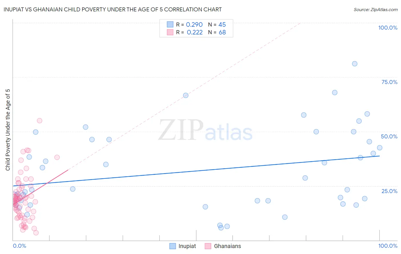 Inupiat vs Ghanaian Child Poverty Under the Age of 5