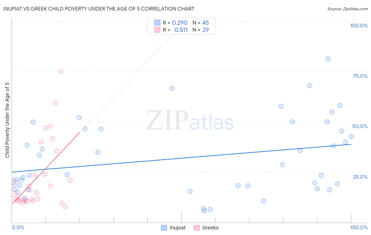 Inupiat vs Greek Child Poverty Under the Age of 5