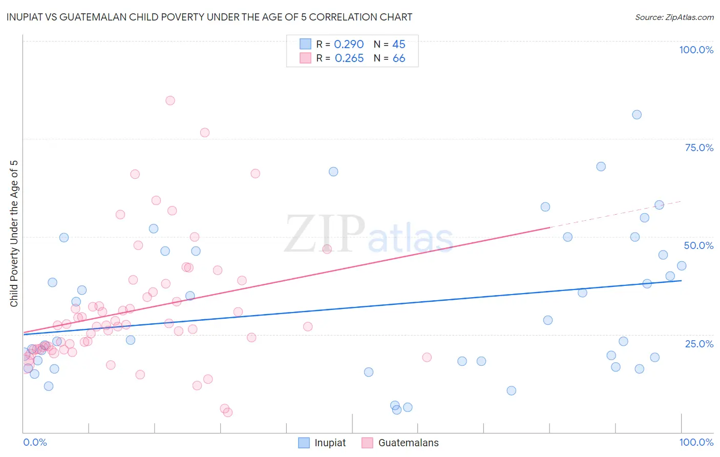 Inupiat vs Guatemalan Child Poverty Under the Age of 5