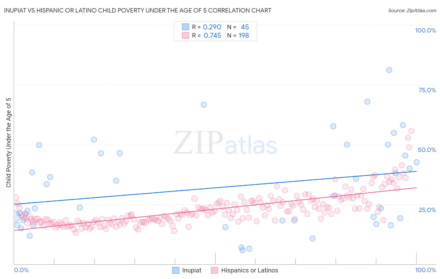 Inupiat vs Hispanic or Latino Child Poverty Under the Age of 5