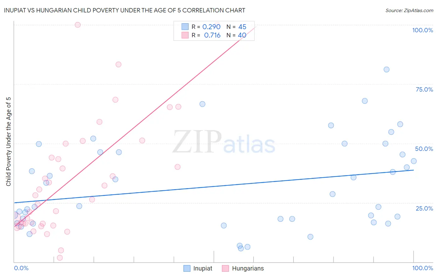 Inupiat vs Hungarian Child Poverty Under the Age of 5