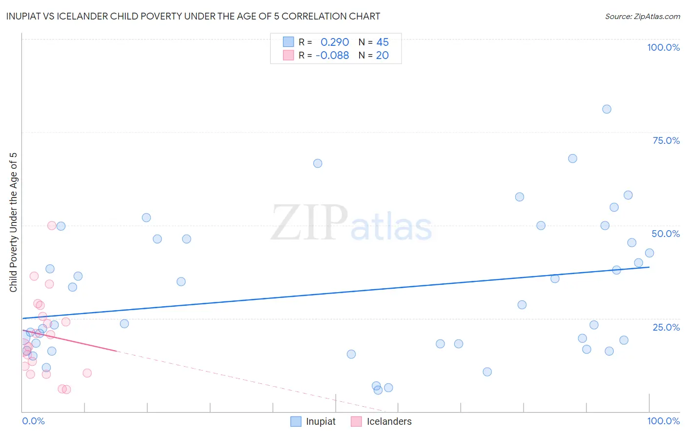Inupiat vs Icelander Child Poverty Under the Age of 5