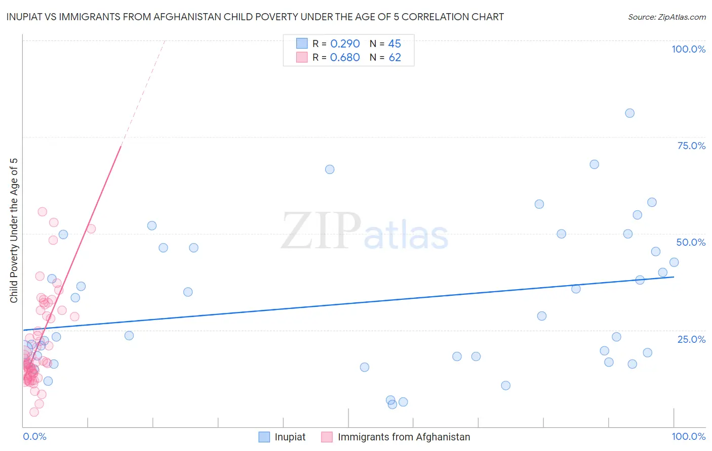 Inupiat vs Immigrants from Afghanistan Child Poverty Under the Age of 5