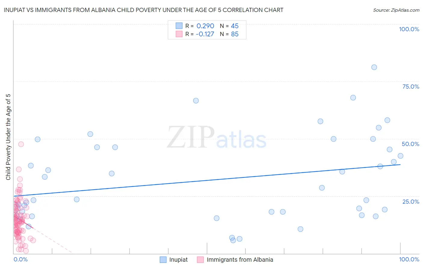 Inupiat vs Immigrants from Albania Child Poverty Under the Age of 5