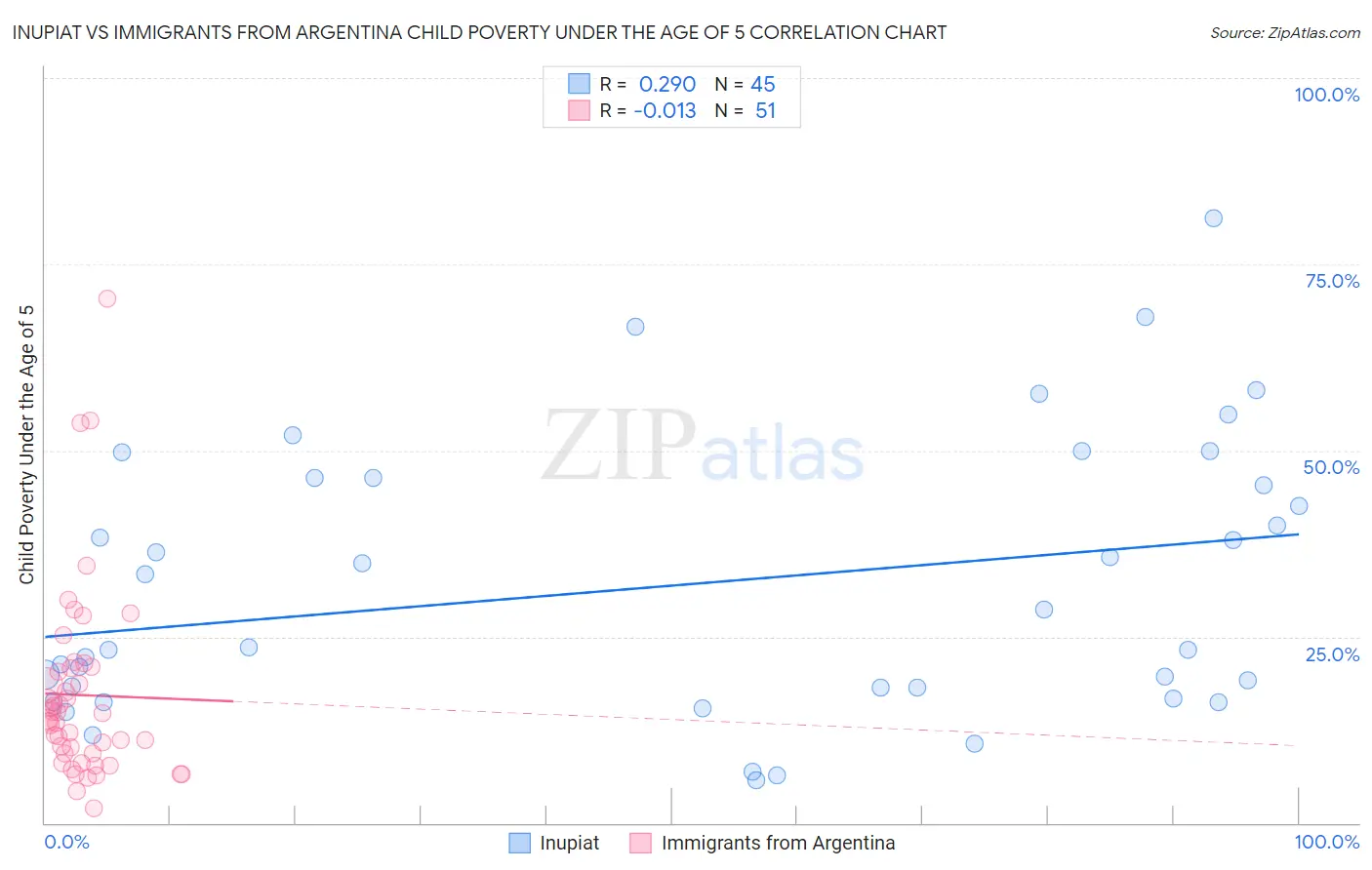 Inupiat vs Immigrants from Argentina Child Poverty Under the Age of 5