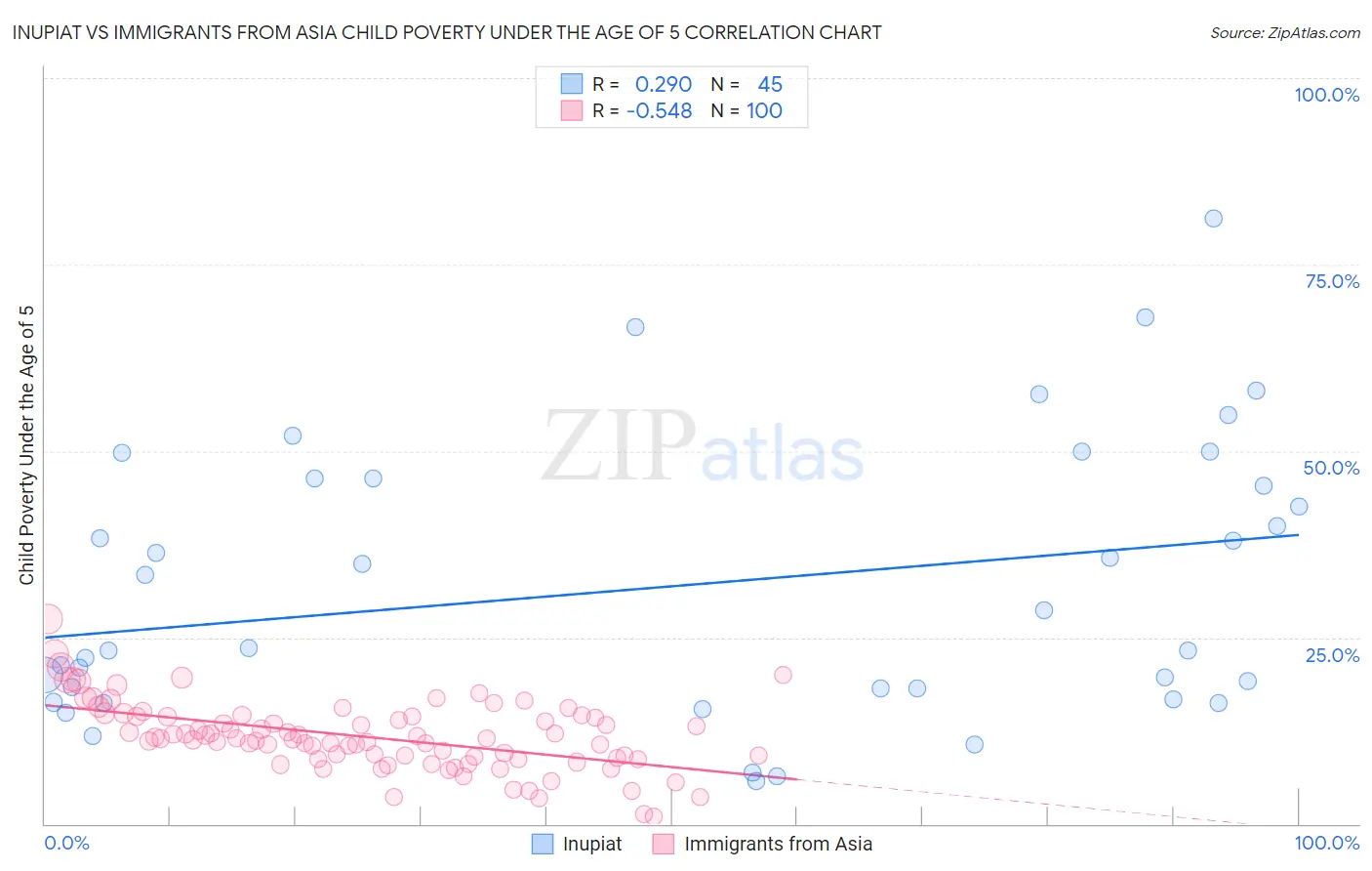 Inupiat vs Immigrants from Asia Child Poverty Under the Age of 5
