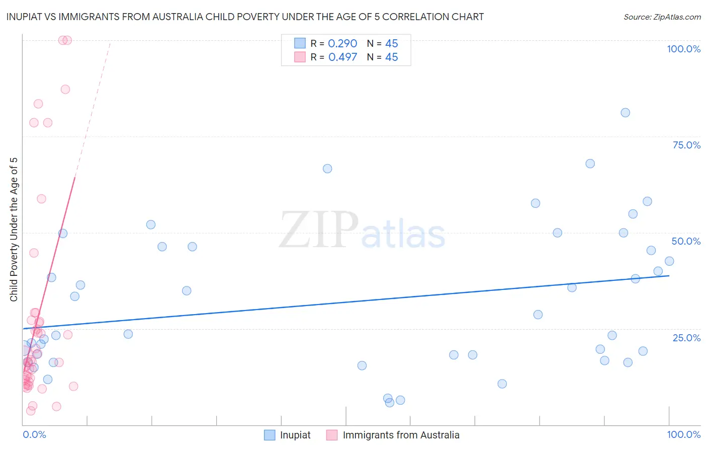Inupiat vs Immigrants from Australia Child Poverty Under the Age of 5