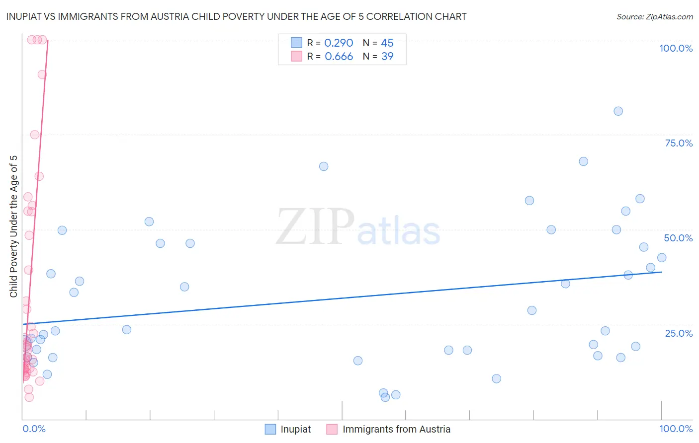 Inupiat vs Immigrants from Austria Child Poverty Under the Age of 5