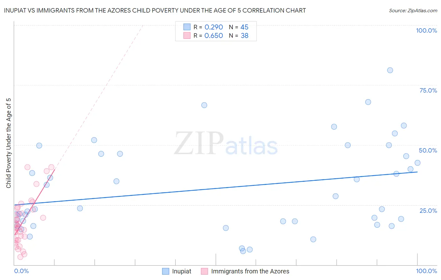 Inupiat vs Immigrants from the Azores Child Poverty Under the Age of 5
