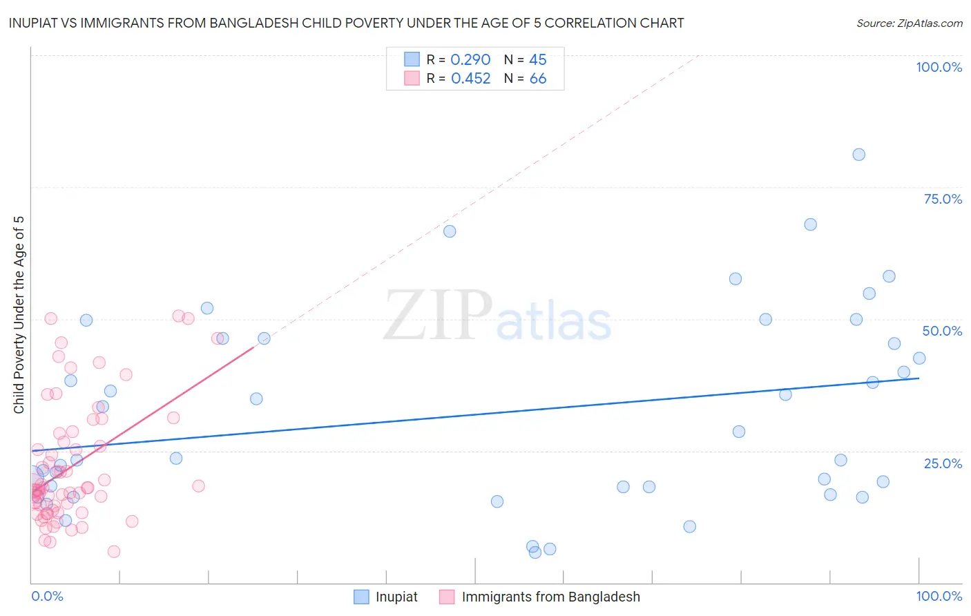 Inupiat vs Immigrants from Bangladesh Child Poverty Under the Age of 5