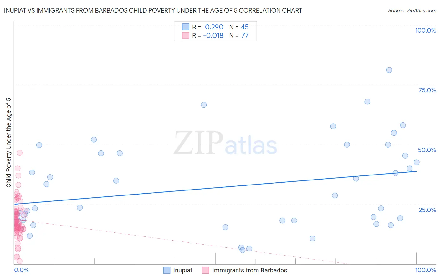 Inupiat vs Immigrants from Barbados Child Poverty Under the Age of 5