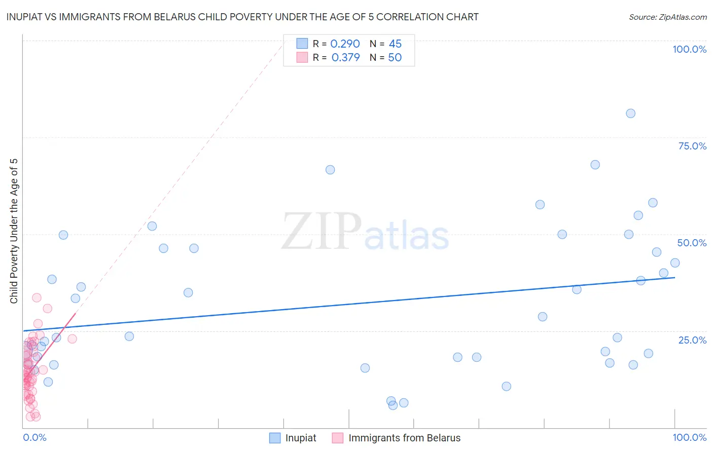 Inupiat vs Immigrants from Belarus Child Poverty Under the Age of 5