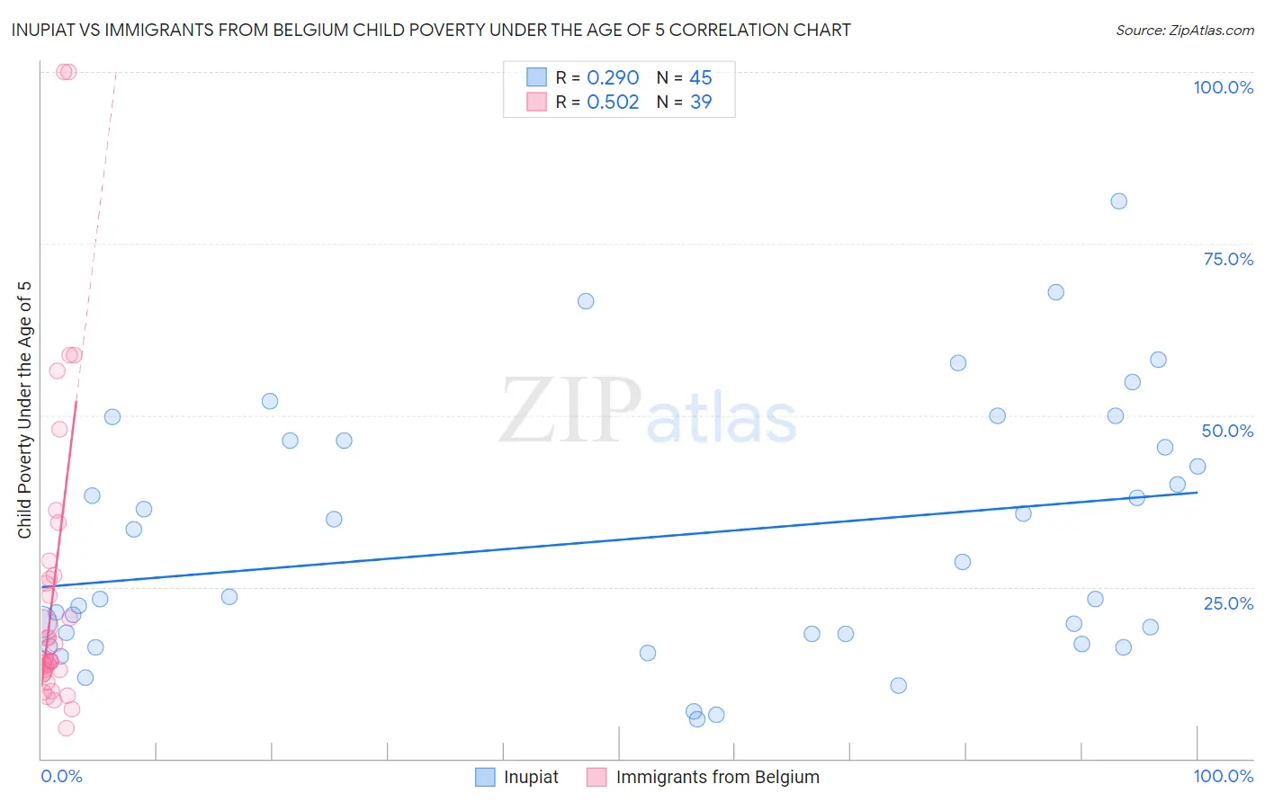 Inupiat vs Immigrants from Belgium Child Poverty Under the Age of 5