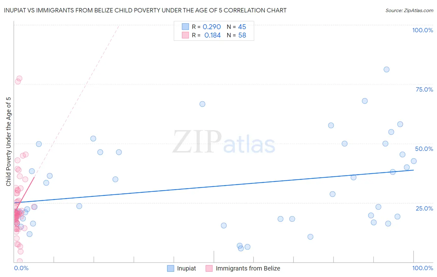 Inupiat vs Immigrants from Belize Child Poverty Under the Age of 5
