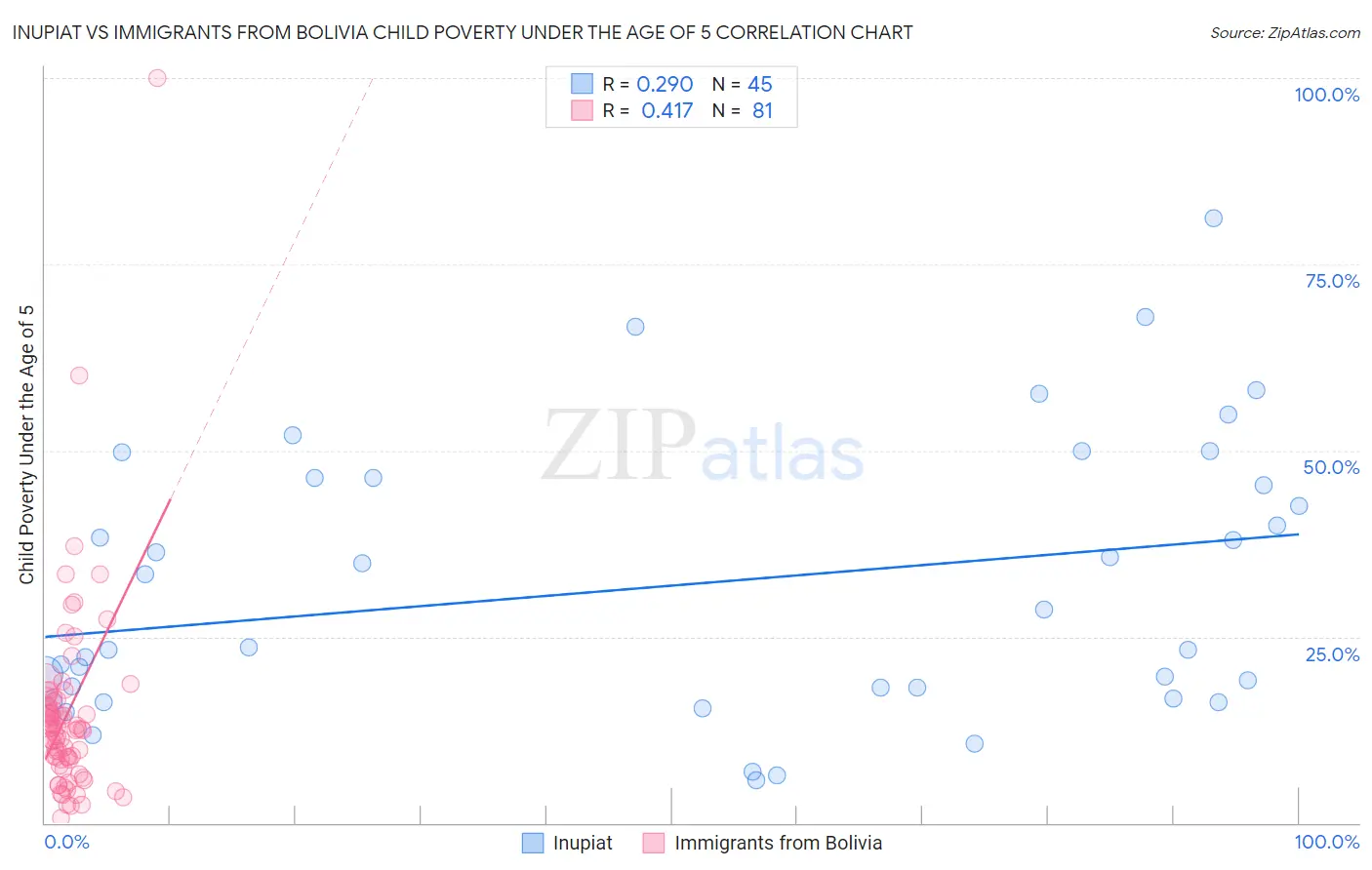 Inupiat vs Immigrants from Bolivia Child Poverty Under the Age of 5