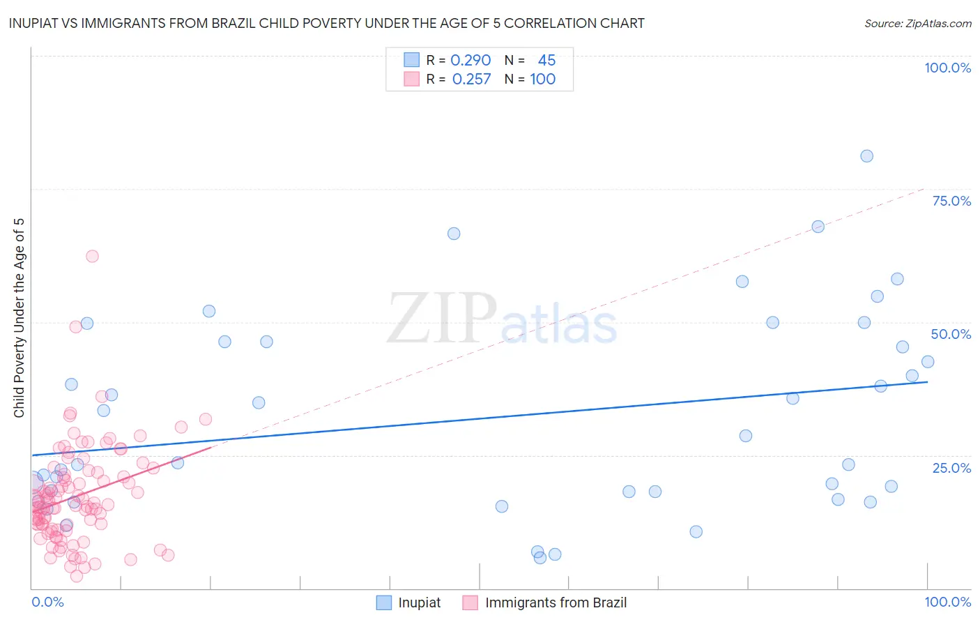 Inupiat vs Immigrants from Brazil Child Poverty Under the Age of 5
