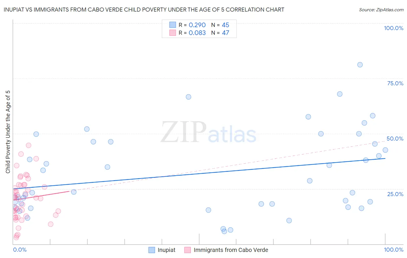 Inupiat vs Immigrants from Cabo Verde Child Poverty Under the Age of 5