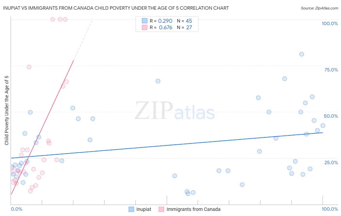 Inupiat vs Immigrants from Canada Child Poverty Under the Age of 5