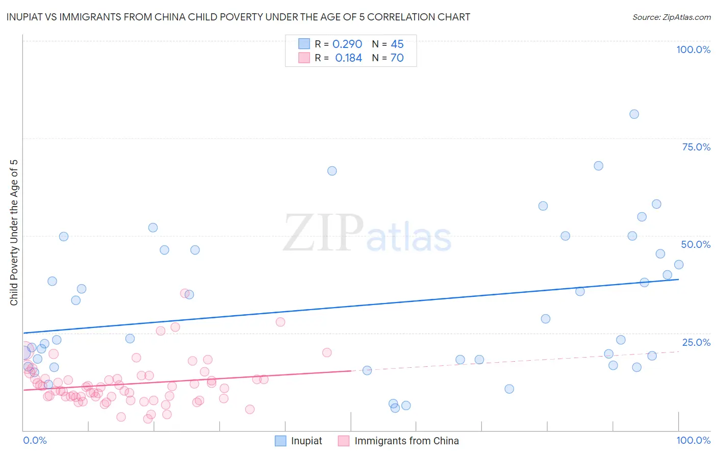Inupiat vs Immigrants from China Child Poverty Under the Age of 5