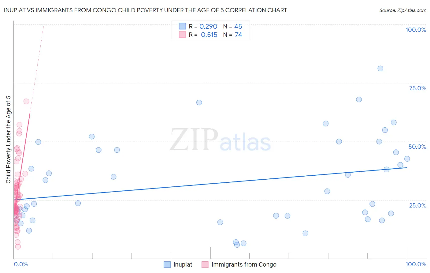Inupiat vs Immigrants from Congo Child Poverty Under the Age of 5